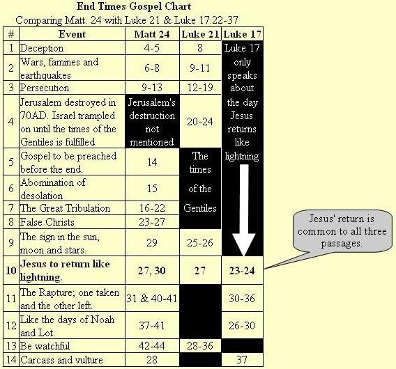 Pre Trib Vs Post Trib Chart