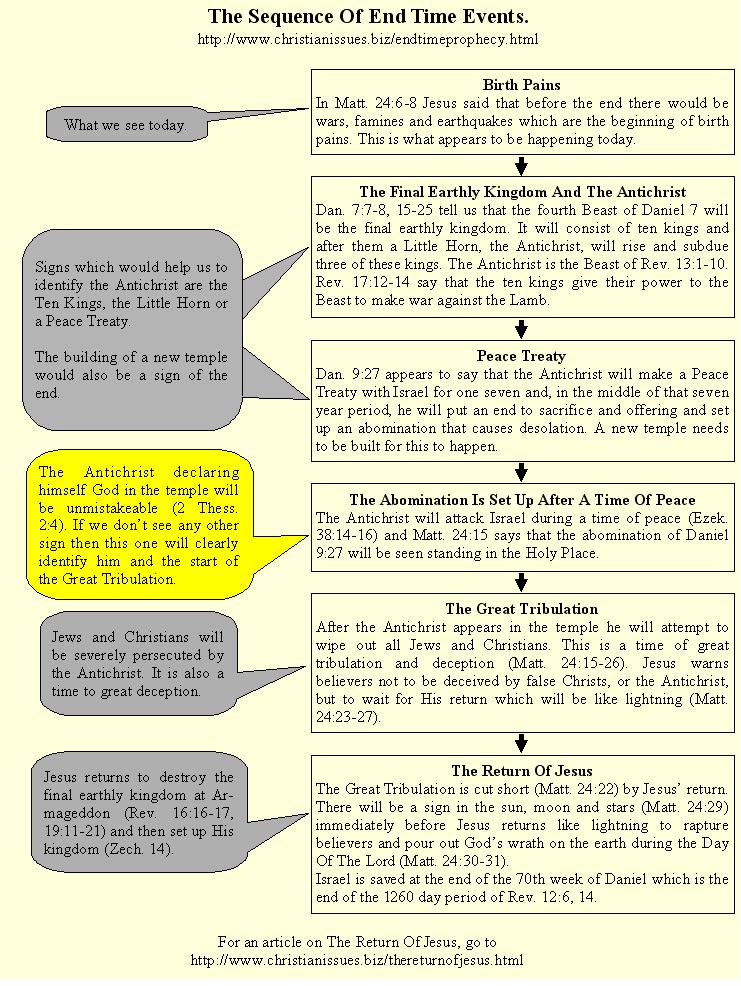 The Great Tribulation Chart
