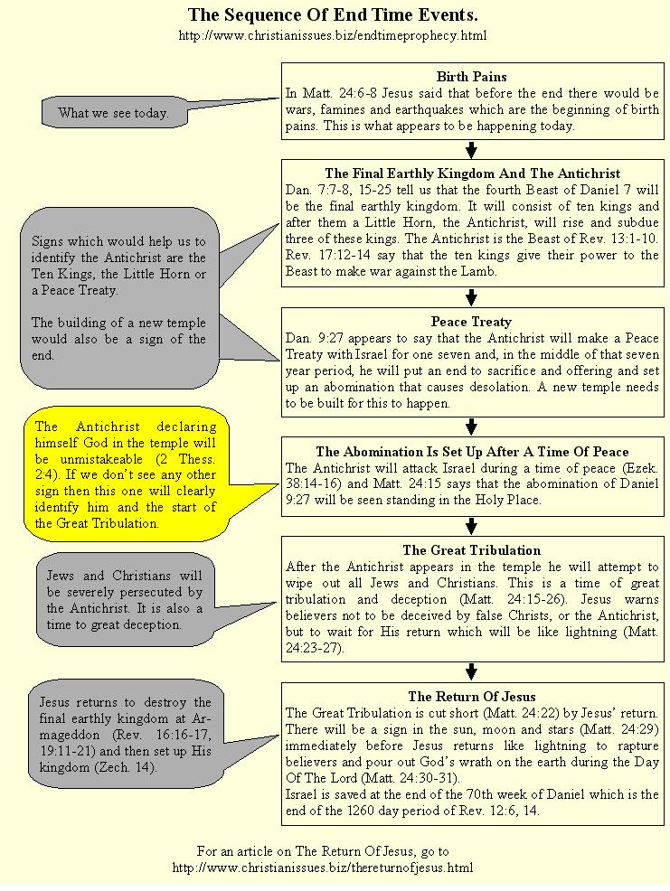 Pre Trib Vs Post Trib Chart