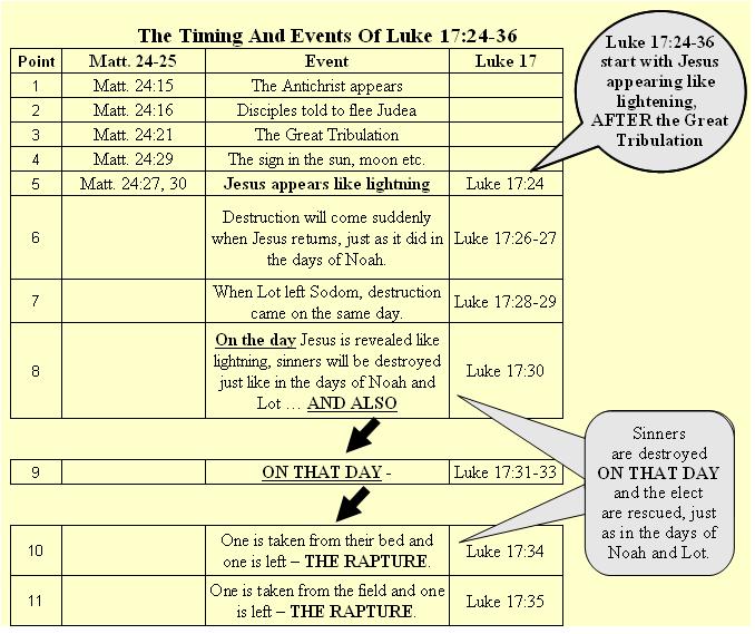 The Great Tribulation Chart